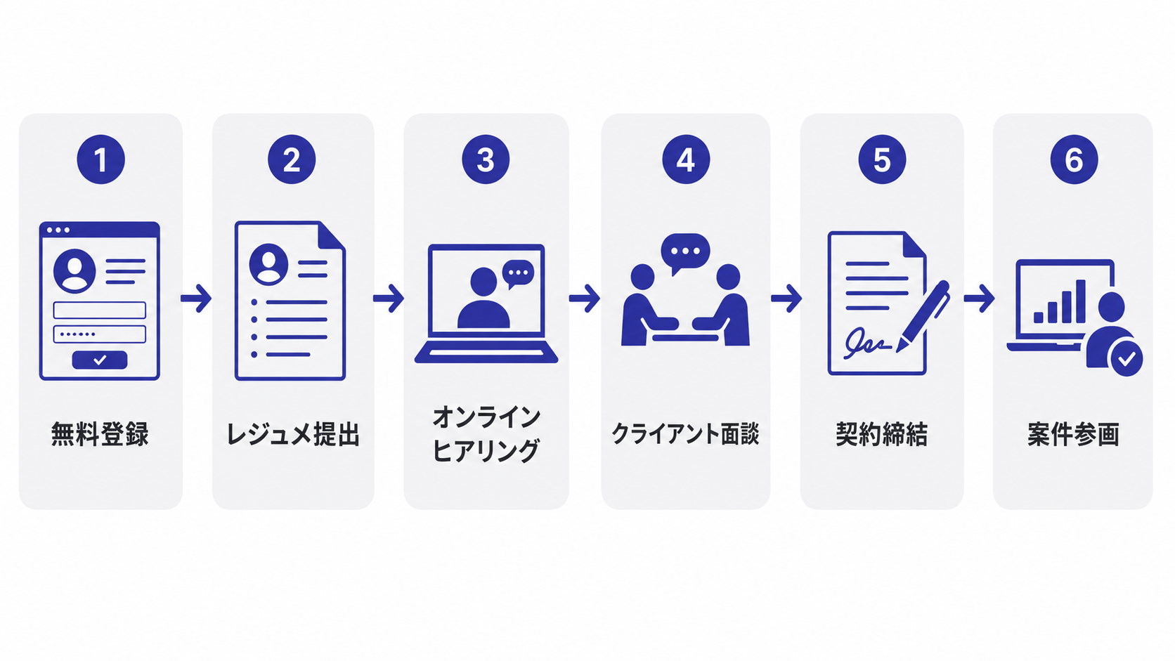デジタル人材バンクの登録から案件参画までのステップを示したフロー図