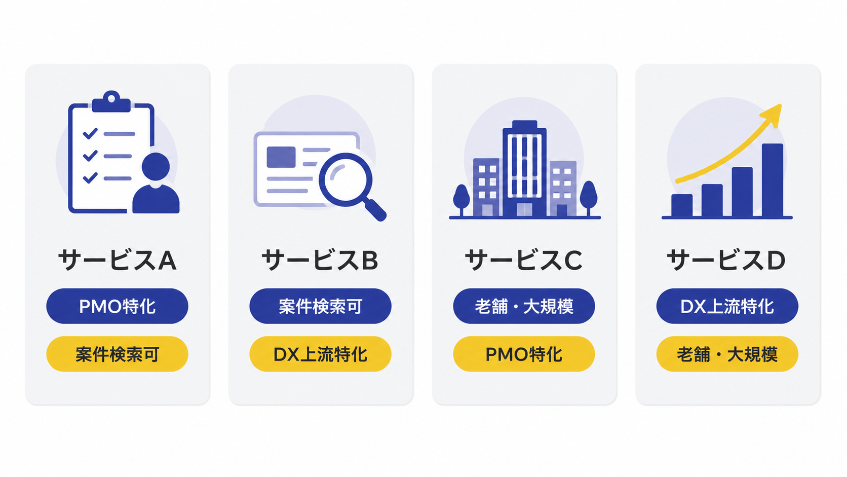 フリーコンサル向け案件紹介サービスを案件検索方式と対象領域で比較したイメージ図